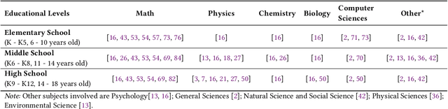 Figure 2 for A Systematic Review on Prompt Engineering in Large Language Models for K-12 STEM Education