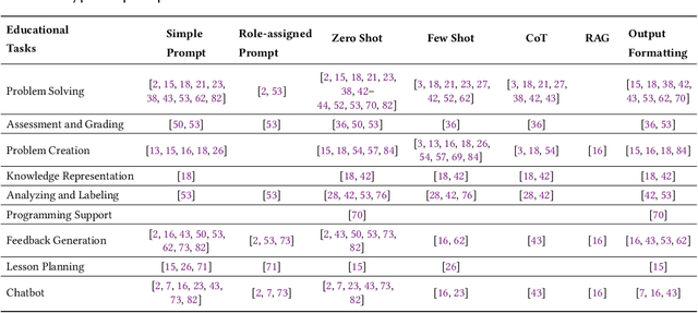 Figure 3 for A Systematic Review on Prompt Engineering in Large Language Models for K-12 STEM Education