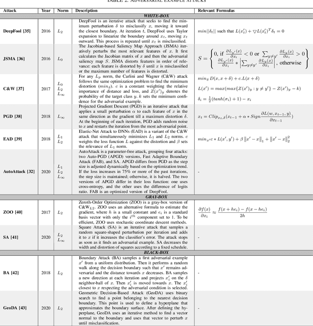 Figure 3 for David and Goliath: An Empirical Evaluation of Attacks and Defenses for QNNs at the Deep Edge