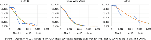 Figure 2 for David and Goliath: An Empirical Evaluation of Attacks and Defenses for QNNs at the Deep Edge