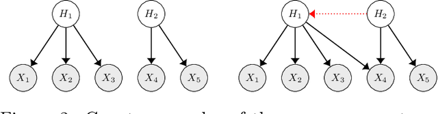 Figure 2 for Identifiability of latent causal graphical models without pure children