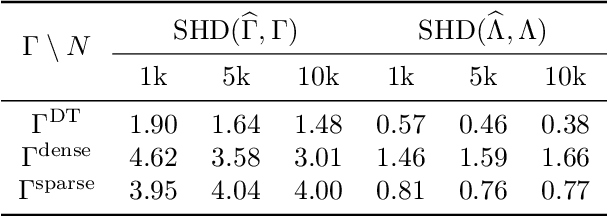 Figure 4 for Identifiability of latent causal graphical models without pure children
