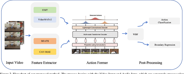 Figure 3 for The Solution for Temporal Action Localisation Task of Perception Test Challenge 2024