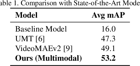 Figure 2 for The Solution for Temporal Action Localisation Task of Perception Test Challenge 2024