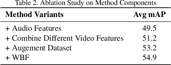 Figure 4 for The Solution for Temporal Action Localisation Task of Perception Test Challenge 2024