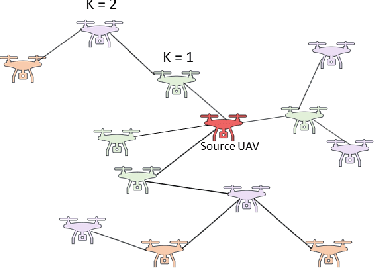 Figure 2 for Blockchain-enabled Clustered and Scalable Federated Learning (BCS-FL) Framework in UAV Networks