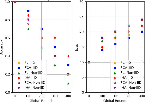 Figure 3 for Blockchain-enabled Clustered and Scalable Federated Learning (BCS-FL) Framework in UAV Networks