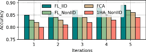 Figure 4 for Blockchain-enabled Clustered and Scalable Federated Learning (BCS-FL) Framework in UAV Networks