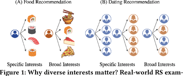 Figure 1 for Can One Embedding Fit All? A Multi-Interest Learning Paradigm Towards Improving User Interest Diversity Fairness