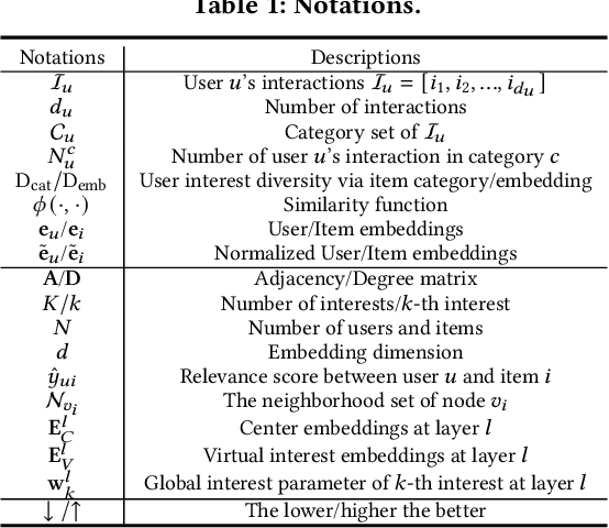 Figure 2 for Can One Embedding Fit All? A Multi-Interest Learning Paradigm Towards Improving User Interest Diversity Fairness