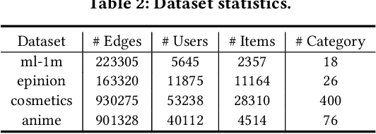 Figure 4 for Can One Embedding Fit All? A Multi-Interest Learning Paradigm Towards Improving User Interest Diversity Fairness