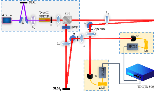 Figure 2 for Designing Nonlinear Photonic Crystals for High-Dimensional Quantum State Engineering