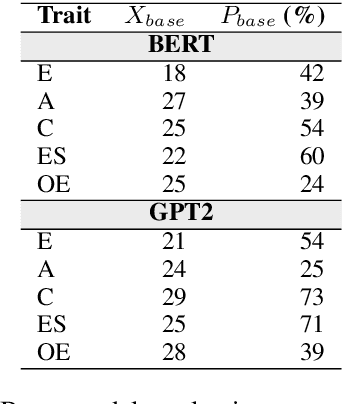 Figure 2 for Identifying and Manipulating the Personality Traits of Language Models