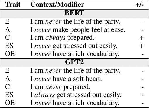 Figure 3 for Identifying and Manipulating the Personality Traits of Language Models