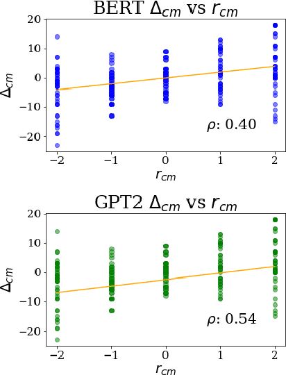 Figure 4 for Identifying and Manipulating the Personality Traits of Language Models
