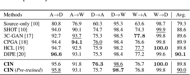 Figure 2 for Cross-Inferential Networks for Source-free Unsupervised Domain Adaptation