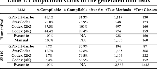 Figure 1 for Exploring the Effectiveness of Large Language Models in Generating Unit Tests