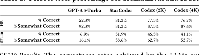 Figure 3 for Exploring the Effectiveness of Large Language Models in Generating Unit Tests