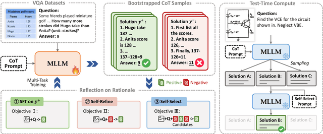 Figure 3 for Vision-Language Models Can Self-Improve Reasoning via Reflection