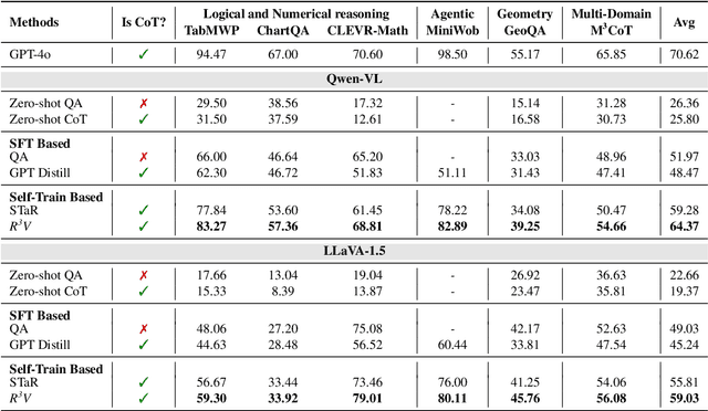 Figure 2 for Vision-Language Models Can Self-Improve Reasoning via Reflection