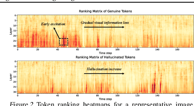 Figure 3 for The Hidden Life of Tokens: Reducing Hallucination of Large Vision-Language Models via Visual Information Steering