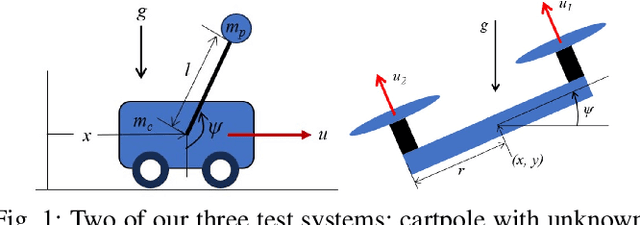 Figure 1 for Synthesis and verification of robust-adaptive safe controllers