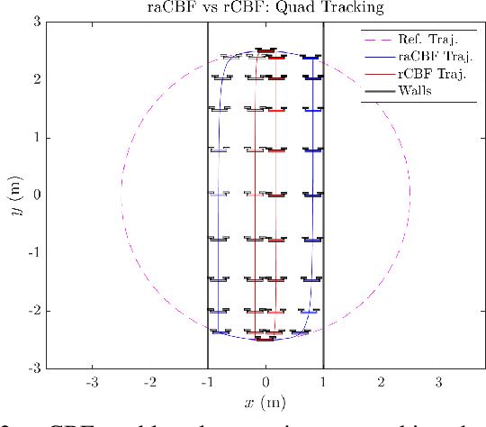 Figure 2 for Synthesis and verification of robust-adaptive safe controllers