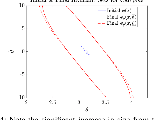 Figure 4 for Synthesis and verification of robust-adaptive safe controllers