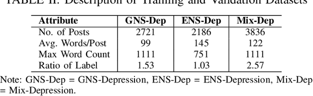Figure 3 for Decoding Linguistic Nuances in Mental Health Text Classification Using Expressive Narrative Stories