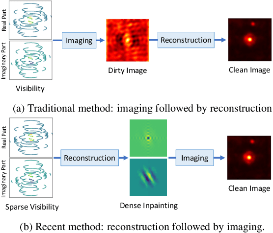 Figure 1 for A Transformer-Conditioned Neural Fields Pipeline with Polar Coordinate Representation for Astronomical Radio Interferometric Data Reconstruction