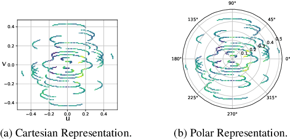 Figure 3 for A Transformer-Conditioned Neural Fields Pipeline with Polar Coordinate Representation for Astronomical Radio Interferometric Data Reconstruction