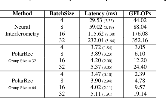 Figure 4 for A Transformer-Conditioned Neural Fields Pipeline with Polar Coordinate Representation for Astronomical Radio Interferometric Data Reconstruction