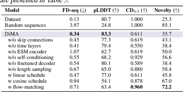 Figure 2 for Diffusion on language model embeddings for protein sequence generation