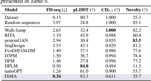 Figure 3 for Diffusion on language model embeddings for protein sequence generation