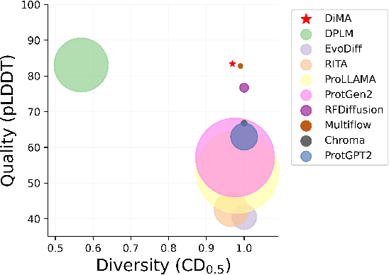 Figure 4 for Diffusion on language model embeddings for protein sequence generation