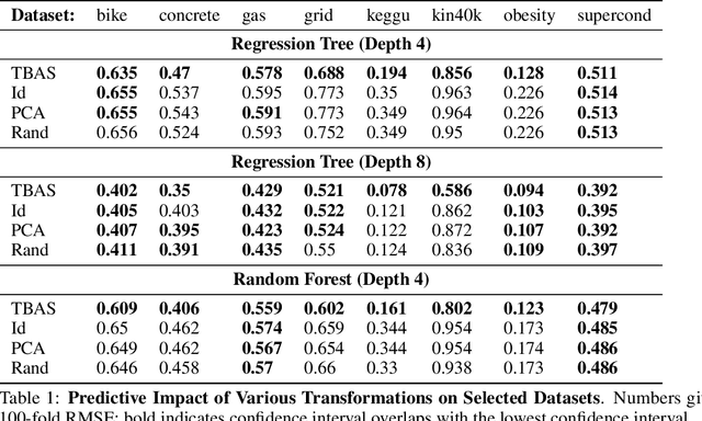 Figure 2 for Regression Trees Know Calculus