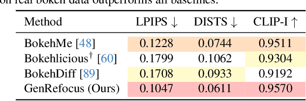 Figure 4 for Generative Refocusing: Flexible Defocus Control from a Single Image