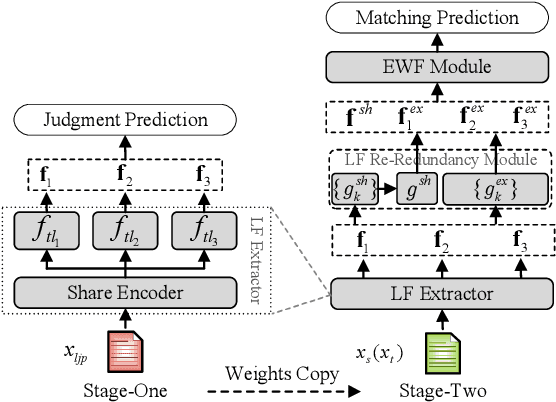 Figure 3 for Enhancing Criminal Case Matching through Diverse Legal Factors