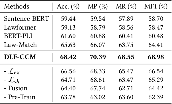 Figure 2 for Enhancing Criminal Case Matching through Diverse Legal Factors