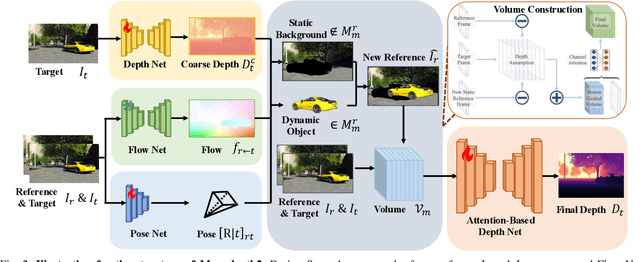 Figure 2 for MGDepth: Motion-Guided Cost Volume For Self-Supervised Monocular Depth In Dynamic Scenarios