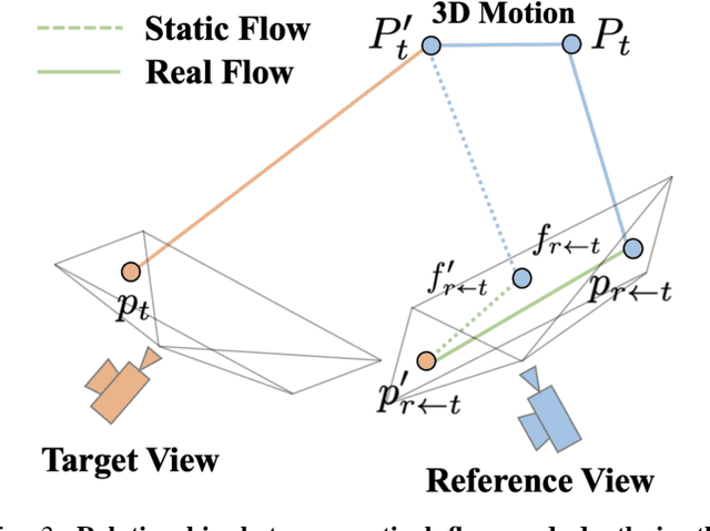 Figure 3 for MGDepth: Motion-Guided Cost Volume For Self-Supervised Monocular Depth In Dynamic Scenarios
