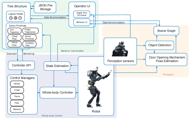 Figure 2 for A Behavior Architecture for Fast Humanoid Robot Door Traversals