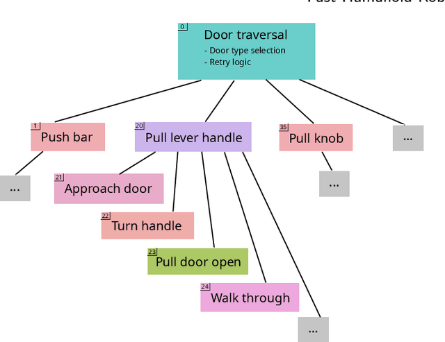 Figure 3 for A Behavior Architecture for Fast Humanoid Robot Door Traversals