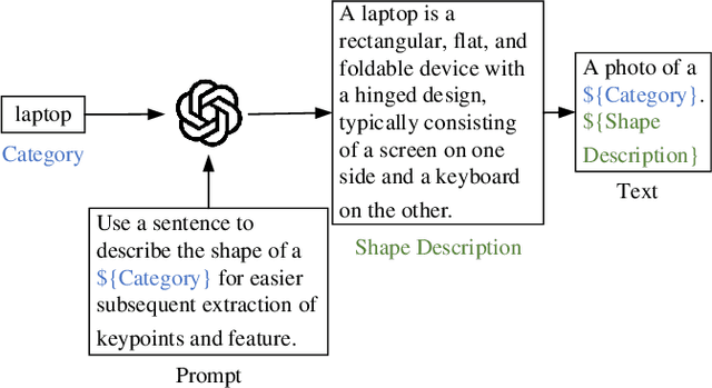 Figure 3 for MK-Pose: Category-Level Object Pose Estimation via Multimodal-Based Keypoint Learning