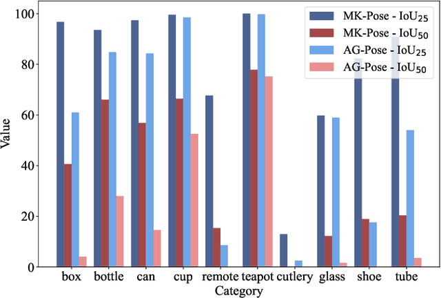 Figure 4 for MK-Pose: Category-Level Object Pose Estimation via Multimodal-Based Keypoint Learning