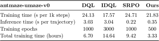 Figure 4 for Diffusion Policies creating a Trust Region for Offline Reinforcement Learning