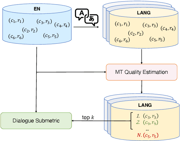 Figure 1 for Towards Multilingual Automatic Dialogue Evaluation