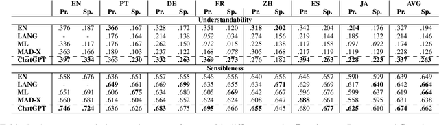 Figure 2 for Towards Multilingual Automatic Dialogue Evaluation