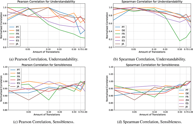 Figure 4 for Towards Multilingual Automatic Dialogue Evaluation