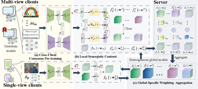 Figure 1 for Bridging Gaps: Federated Multi-View Clustering in Heterogeneous Hybrid Views